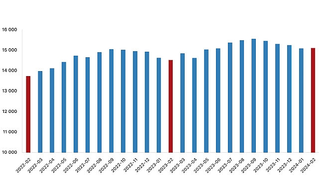 Tüik: Fiyatlı çalışan sayısı yıllık %4,1 arttı