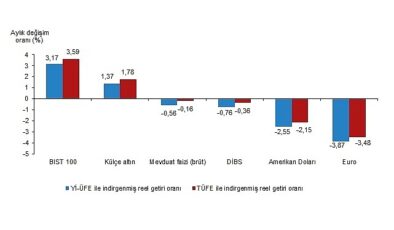 Tüik: Aylık en yüksek gerçek getiri BIST 100 endeksinde oldu