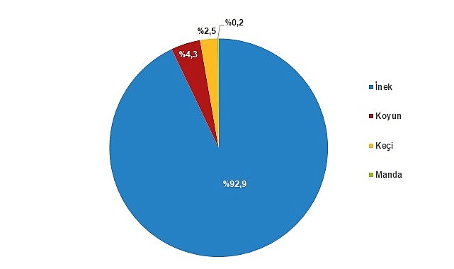 Tüik: Çiğ süt üretimi 2023 yılında %0,4 azalarak 21 milyon 481 bin 567 ton oldu