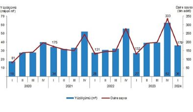 Tüik: Yapı ruhsatı verilen binaların yüzölçümü %33,4 arttı