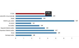 Tüik: Yurt İçi Üretici Fiyat Endeksi (Yİ-ÜFE) yıllık %55,66 arttı, aylık %3,60 arttı