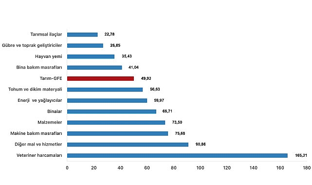 Tüik: Ziraî girdi fiyat endeksi (Tarım-GFE) yıllık %49,93 arttı, aylık %1,16 arttı