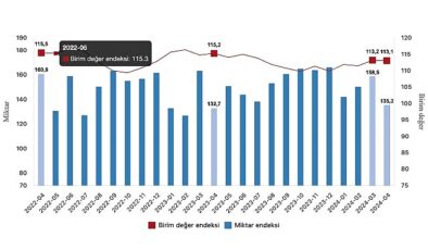 Tüik: İhracat ünite bedel endeksi %1,9 azaldı