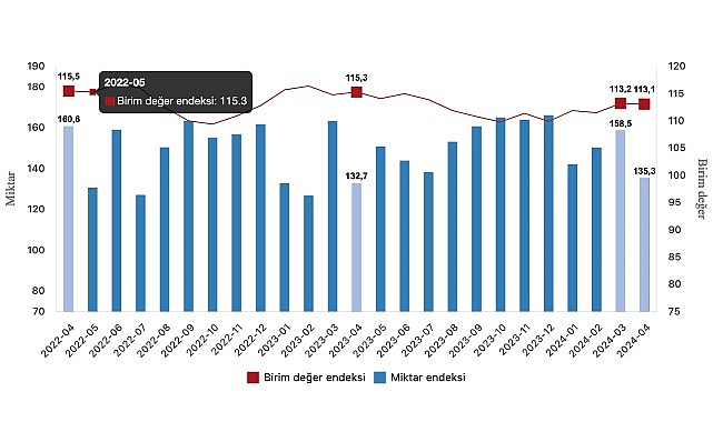 Tüik: İhracat ünite bedel endeksi %1,9 azaldı