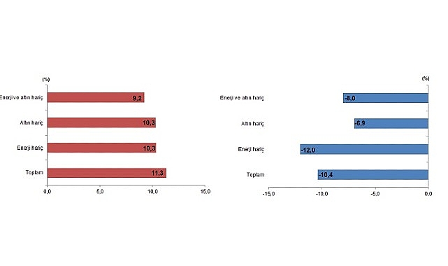 Tüik: Mayıs ayında genel ticaret sistemine nazaran ihracat %11,3 arttı, ithalat %10,4 azaldı