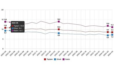 Tüik: Mevsim tesirinden arındırılmış işsizlik oranı %8,5 düzeyinde gerçekleşti