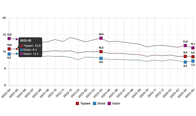 Tüik: Mevsim tesirinden arındırılmış işsizlik oranı %8,5 düzeyinde gerçekleşti