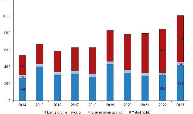 Tüik: Su eserleri üretimi 2023 yılında %18,6 arttı