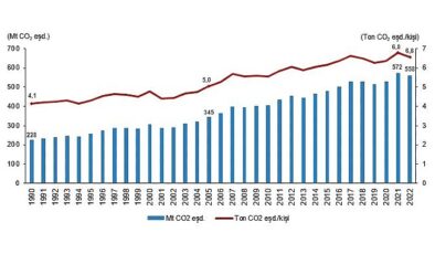 Tüik: Toplam sera gazı emisyonu 2022 yılında 558,3 Mt CO2 muadili oldu