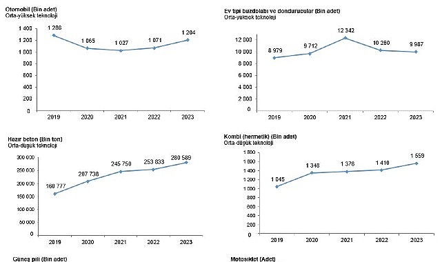 Tüik: Ülkemizde 1 milyon 203 bin 933 adet araba üretildi