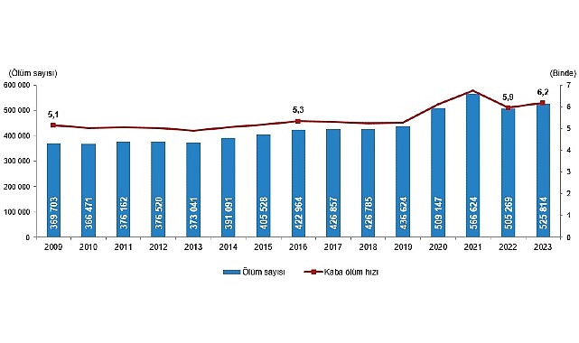 Tüik: Vefat sayısı 2023 yılında 525 bin 814 oldu