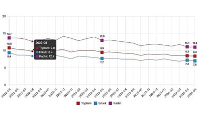 Tüik: Mevsim tesirinden arındırılmış işsizlik oranı %8,4 düzeyinde gerçekleşti